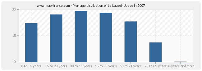 Men age distribution of Le Lauzet-Ubaye in 2007